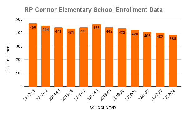 RP Connor Enrollment Data